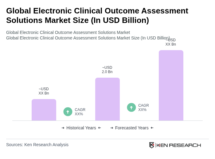 Global Electronic Clinical Outcome Assessment Solutions Market Size